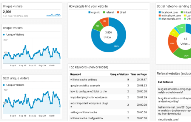 SEO Top Keywords Analysis