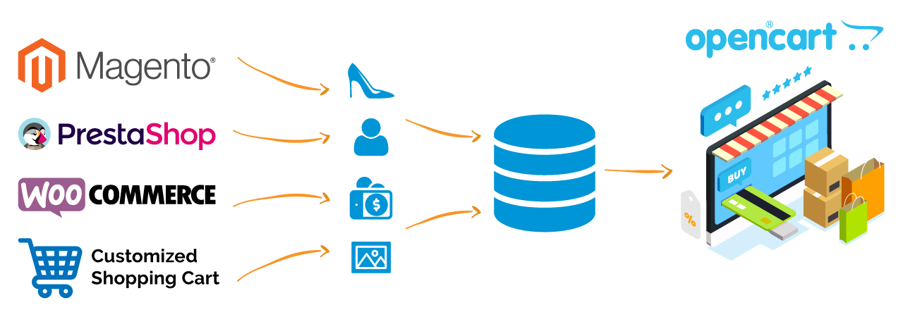 eCommerce Cart Migration