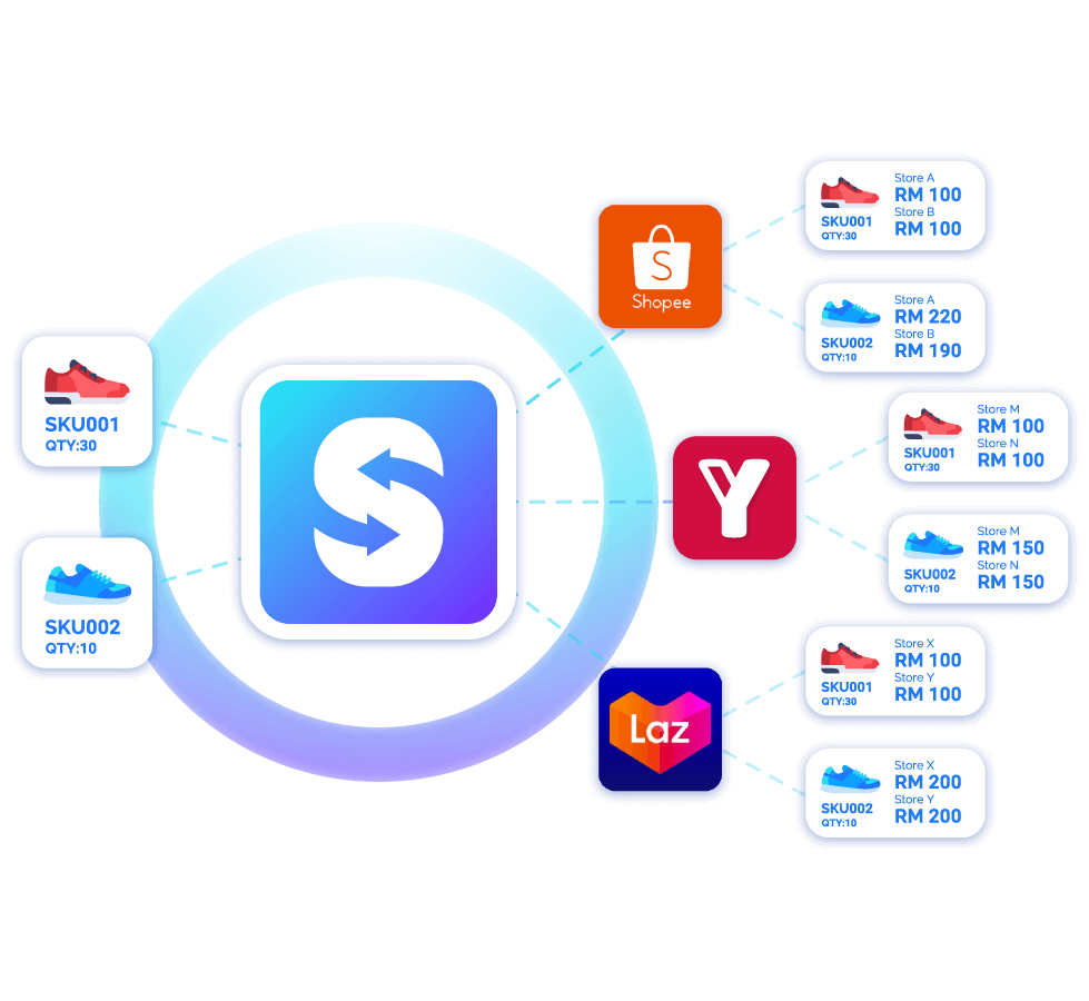 shopify sync to Shopee Malaysia