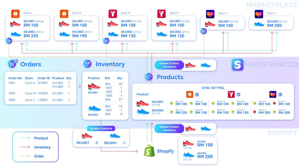 Shopify sync to Lazada Shopee Youbeli Malaysia