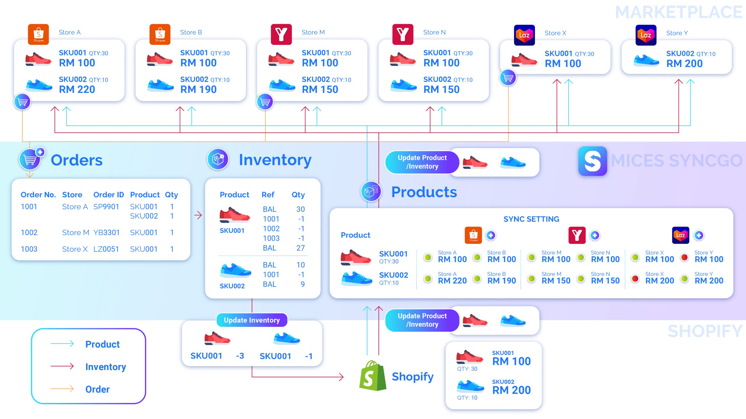 Shopify sync to Lazada Shopee Youbeli Malaysia Shopify sync to Lazada Shopee Youbeli Malaysia